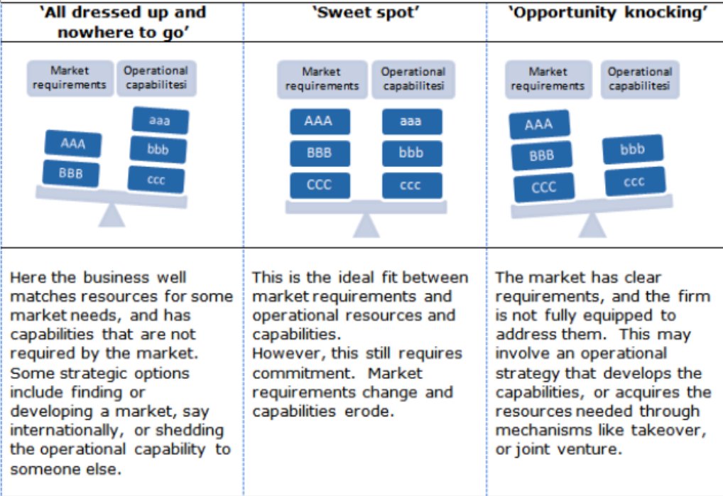 SerafimaSemkina's tweet image. Operational strategy links operations with customer needs. Doing it well achieves the overriding profit goal of the enterprise.

#operations #businessstrategy #profitdriven #mapping