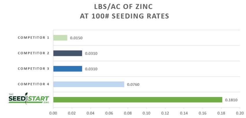TMCSeedcareBob's tweet photo. #BeginAtTheBegining off to a healthy start with #TmcZinc ⁦@themcgregorco⁩ ⁦@McGregorSeed⁩ https://t.co/CbnSpYbk0M