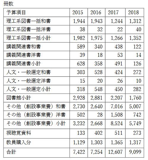 Eigen Kino ずーっと更新されなかった岡山理科大学図書館業務報告 19年度より 一新し 図書館 レポートとしてお届け致します と発表があり 年度末になって突然 岡山理科大学図書館レポート２０１６ ２０１８年度 を公表した T Co
