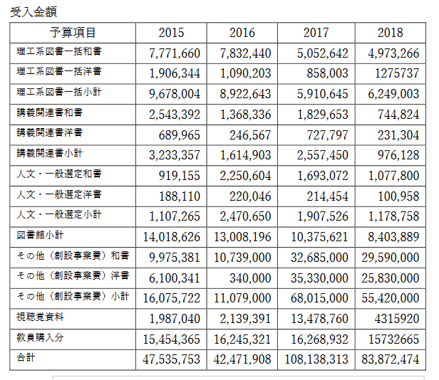 Eigen Kino ずーっと更新されなかった岡山理科大学図書館業務報告 19年度より 一新し 図書館 レポートとしてお届け致します と発表があり 年度末になって突然 岡山理科大学図書館レポート２０１６ ２０１８年度 を公表した T Co