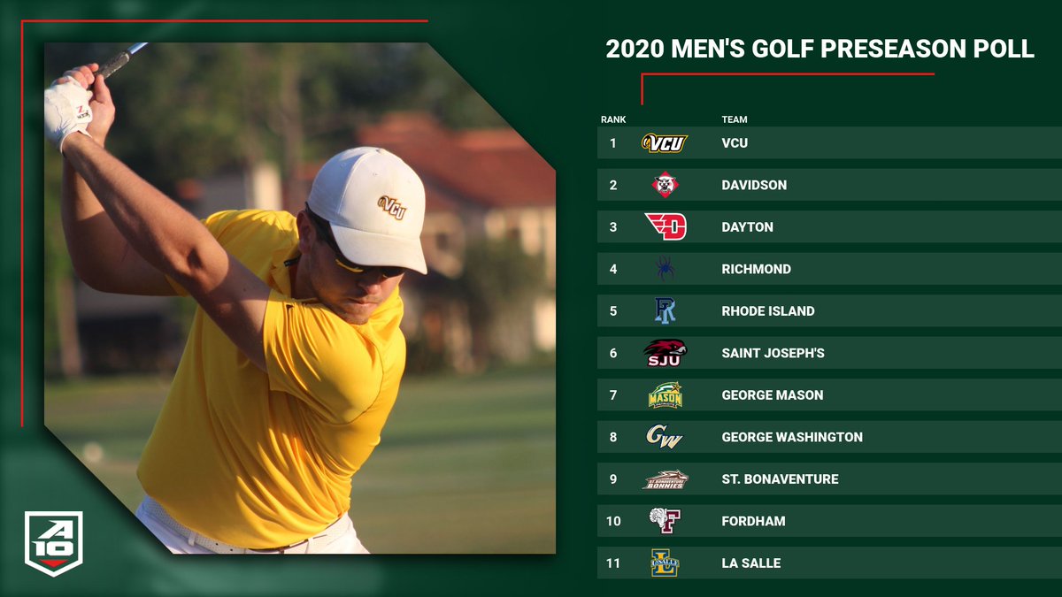atlantic10's tweet photo. The votes are in and @VCU_Golf has been selected to win their second consecutive #A10GOLF Championship in this year's coaches poll! 

https://t.co/yddjWYgLIN https://t.co/xb63B9BjeM