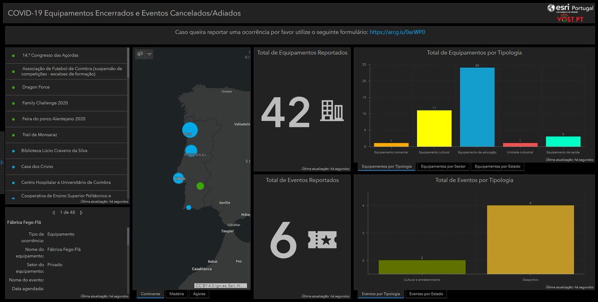 esriportugal's tweet photo. 🦠#COVID19 | Fique a par de todos os equipamentos encerrados bem como de todos os eventos cancelados e adiados neste dashboard Esri Portugal em parceria com a @VOSTPT ▶ https://t.co/1Zf4JIYoji

⚠ Quer reportar alguma situação? Preencha o formulário: https://t.co/v3qVKALlKq https://t.co/6oEoHTldMM