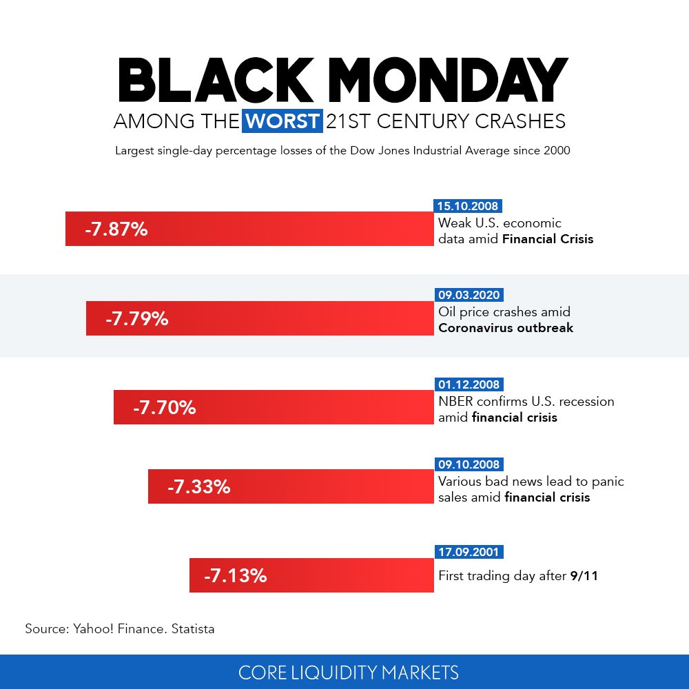 BLACK MONDAY. Largest single-day percentage losses of the Dow Jones  Industrial Average since 2000 #trading #trader #forex #bitcoin #money  #forextrader #dowjones #cryptocurrency #daytrader #trade #stocks  #stockmarket #wallstreet #business #traderslife ...