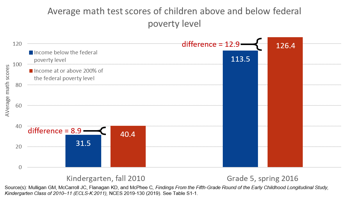 NSF_NSB's tweet photo. Did you know children from low-earning families fall further behind in math as they age? Learn more at: https://t.co/qGEwE0CNvY #SEIndicators2020 #ncses #education #STEM #DYK https://t.co/Tmi6g0u7p1