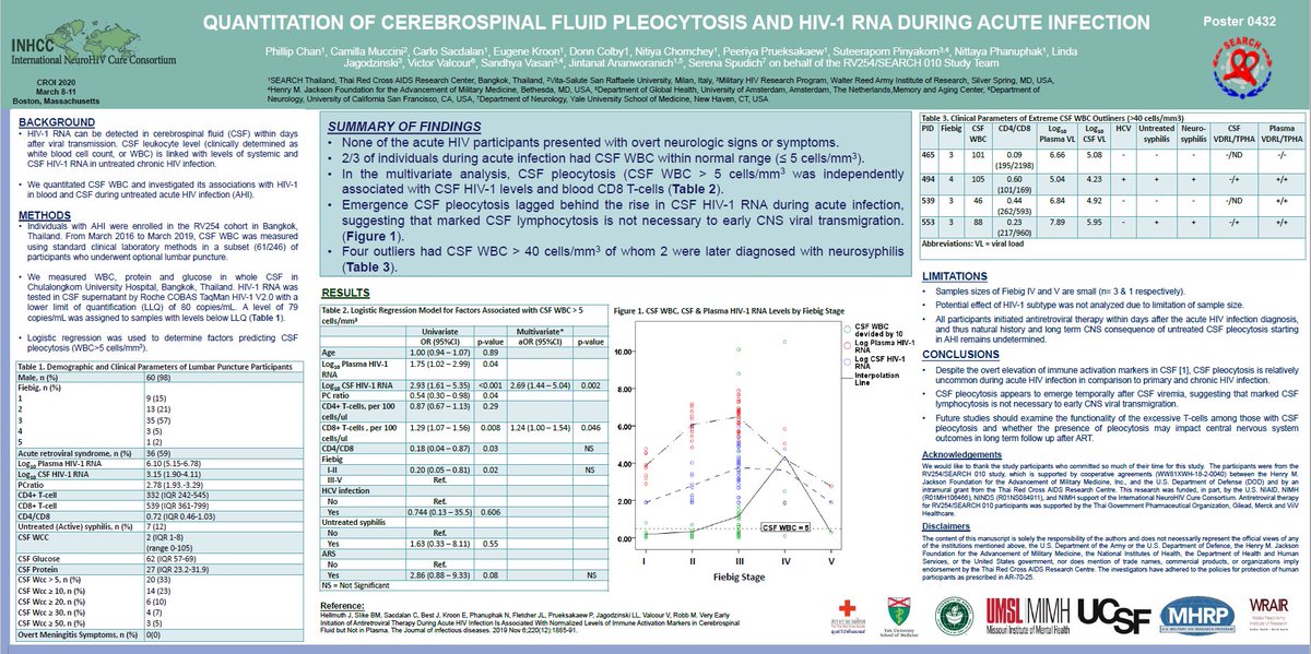 neuroHIVcure's tweet image. INHCC collaborators &amp;amp; trainees swept today’s #CROI2020 poster category in #AcuteHIV &amp;amp; CNS Response. Here’s Dr. Phillip Chan’s poster on Quantification of CSF pleucytosis and HIV-1 RNA during AHI ⁦@NIAIDNews⁩ ⁦@NIMHgov⁩ ⁦@NINDSnews⁩ ⁦@MHRPInfo⁩ ⁦⁩