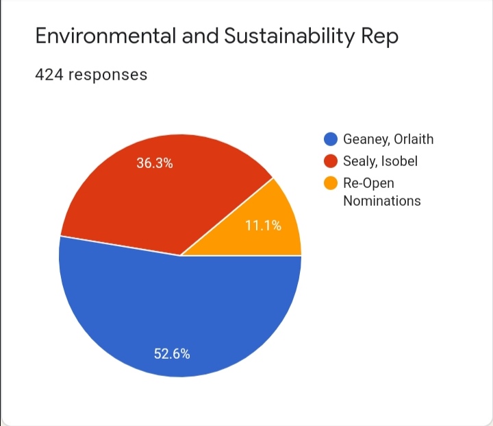 UCCExpress's tweet image. Environment and Sustainability!
Poll would suggest that with over 50% of 1st preferences, Orlaith Geaney looks on to win! #UCCVotes.