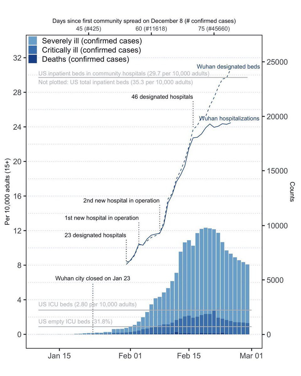 bradmillscan's tweet photo. @MarkYusko Overwhelmed hospitals.

As China enacted stricter quarantines and built new hospitals, it tapered off.

Compare to Italy where they are short ICU beds, being forced to choose who to lives and who dies.

https://t.co/2H7xewSyBP https://t.co/11orPlhVip
