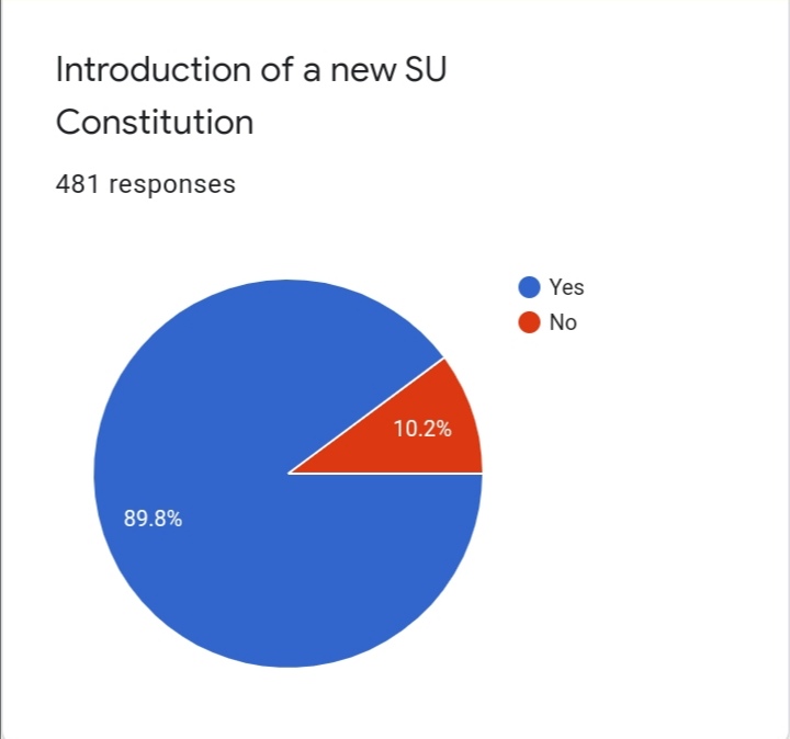 UCCExpress's tweet image. Last but not least. The sole referendum. Clear win for the @UCCSU and their new constitution. @adailydavid can go and have a non-alcoholic beverage now to celebrate 😉! #UCCVotes