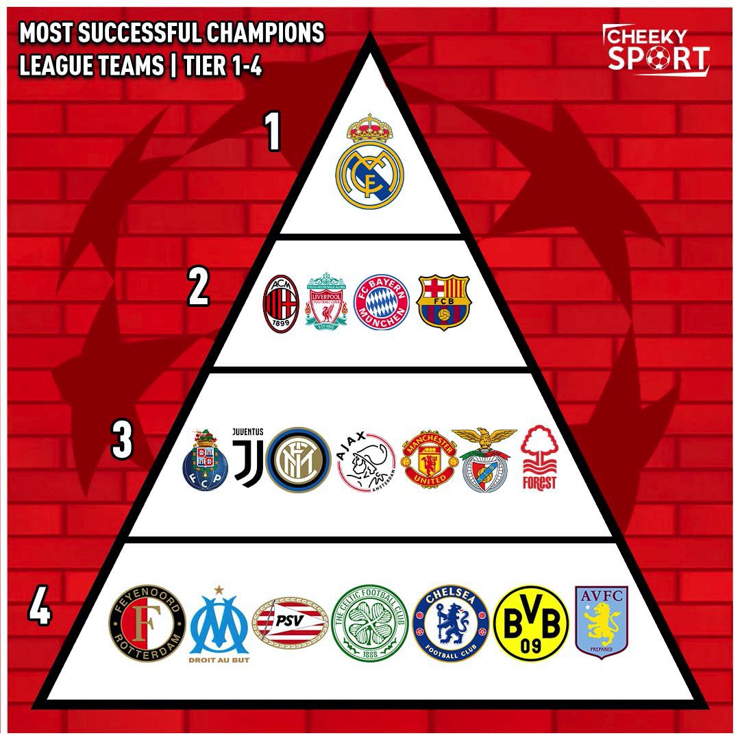 CheekySport's tweet photo. 🏆 The most successful #ChampionsLeague team!

👀 Some say that it’ll take a while to see Arsenal on here... https://t.co/AqBIsnYjpX