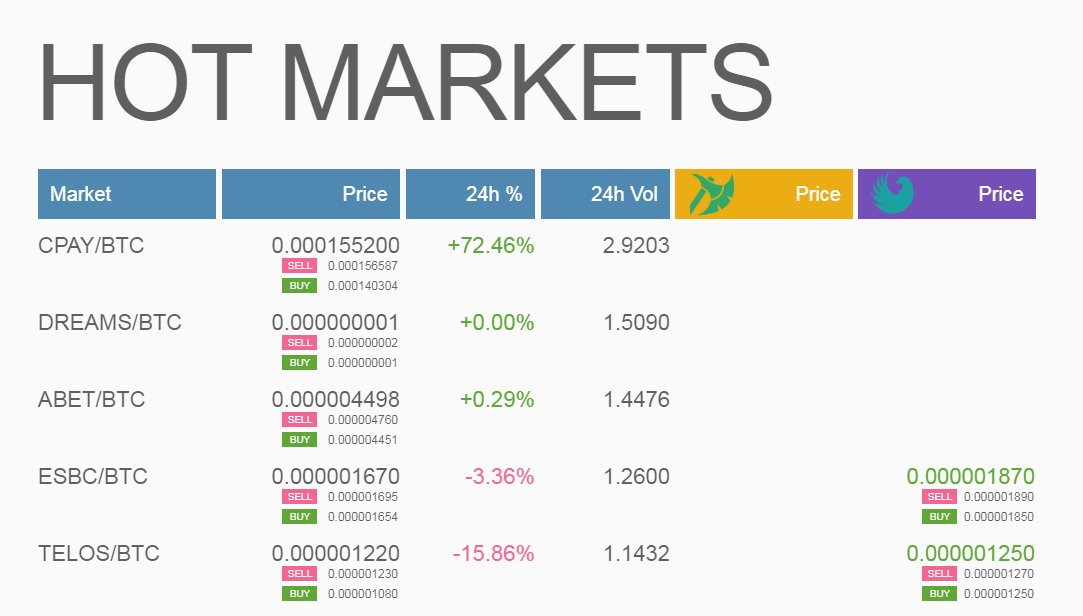 📢 We are glad to congratulate our three coin leaders in daily trading volume for  March 11:
🥇<a href="/chainpayproject/">ChainPay Official</a> (#CPAY)
🥈<a href="/DreamsCoin/">dreamscoin</a> (#DREAMS)
🥉<a href="/altbetofficial/">Altbet.io</a> (#ABET)

#GRAVIEX: Fast withdrawals, Low fees, High security!  👍