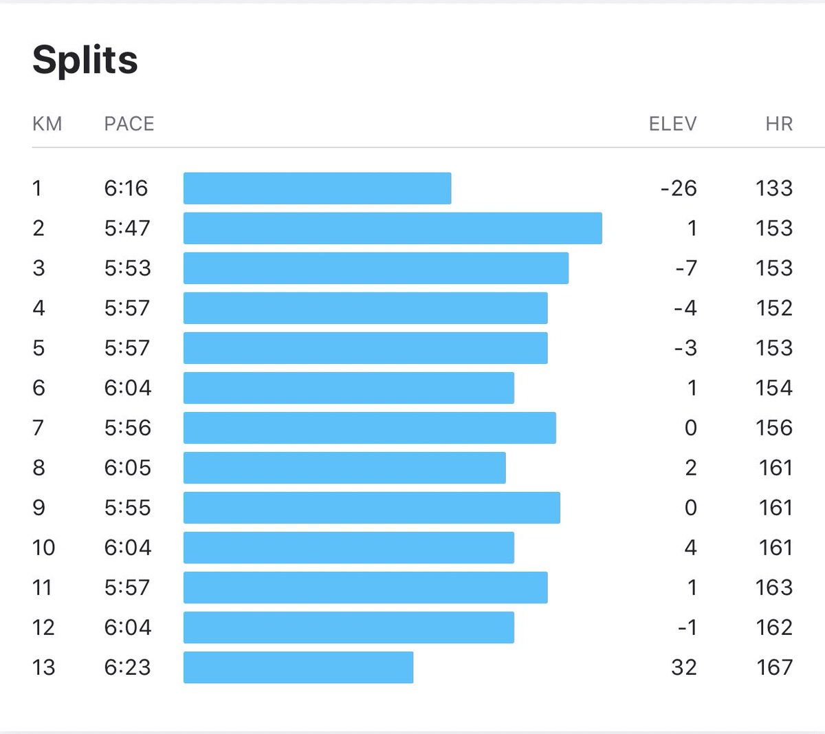 SamirMadi01's tweet photo. Oops look like I just made the #4amclub πππ½
No matter what pace, itβs important to be consistent from start to finish.
Been working on this over last few months.
Running slower, longer and equal splits produces good form.
#runchat #running #247running #AusRunChat #ukrunchat https://t.co/5yYgVII2co