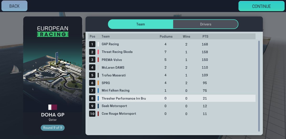 UnofficialF3's tweet photo. FINAL STANDINGS
🇮🇹🇵🇹🇬🇧🇧🇪🇳🇱🇷🇺🇩🇪🇲🇨🇶🇦 https://t.co/iqmOWlQqp9