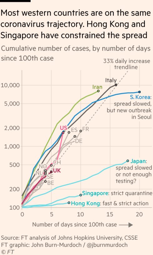madlag's tweet photo. This looks similar, don’t you think ? I am glad some major newspaper is reaching similar conclusions, it’s time for every country to quarantine ! #coronavirus #COVID19 @FinancialTimes #stayathome https://t.co/3M0cQCm6xk