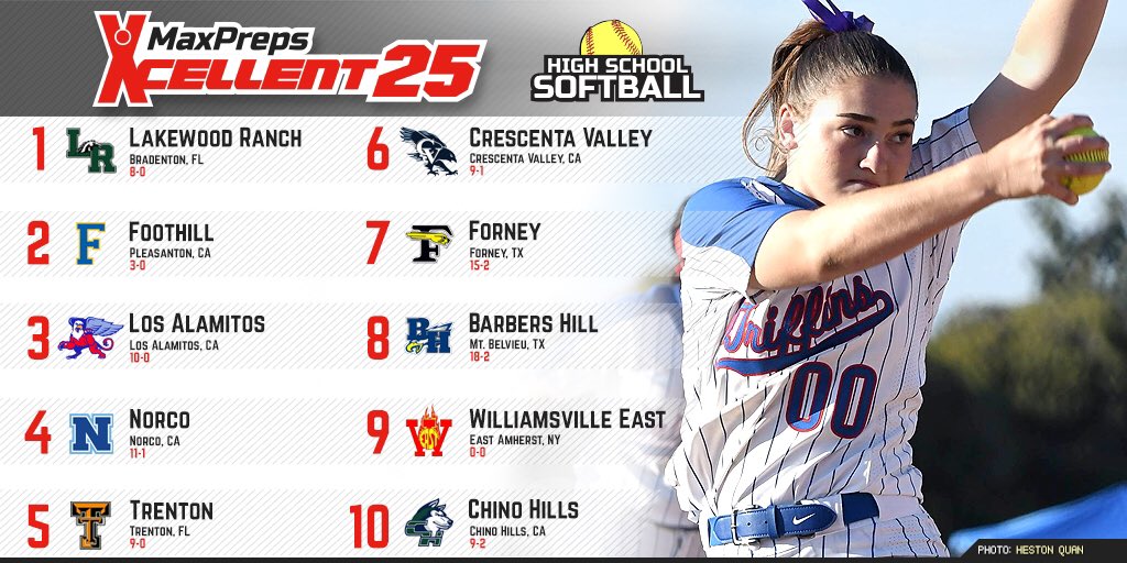 MaxPreps's tweet photo. Top 25 national high school softball rankings. 🥎⬇️

✍️🎥https://t.co/6vWWMj1Cy4 https://t.co/sZngANY7p5