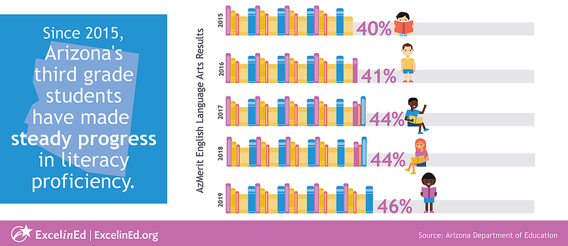 ExcelinEd's tweet photo. We love reading about states that are improving their literacy rates. Check out what the Grand Canyon state is up to!
https://t.co/ZhdjOcVg9S
#K3Reading #EarlyLiteracy #EdQuality #NationalReadingMonth https://t.co/pugbbhTkDi