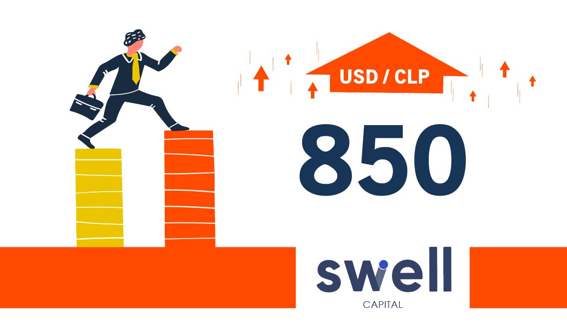 SwellCapital's tweet photo. #USDCLP Dólar sigue con una alta volatilidad intra día. Hoy abrió en 837 para marcar un mínimo en 832, lo que fue visto como una oportunidad de compra y lo llevó a cerrar en niveles de 841.
Nuestra visión como Swell sigue al alza, con primer objetivo en 850 y quizás más arriba. https://t.co/4mVK2nQ0QZ