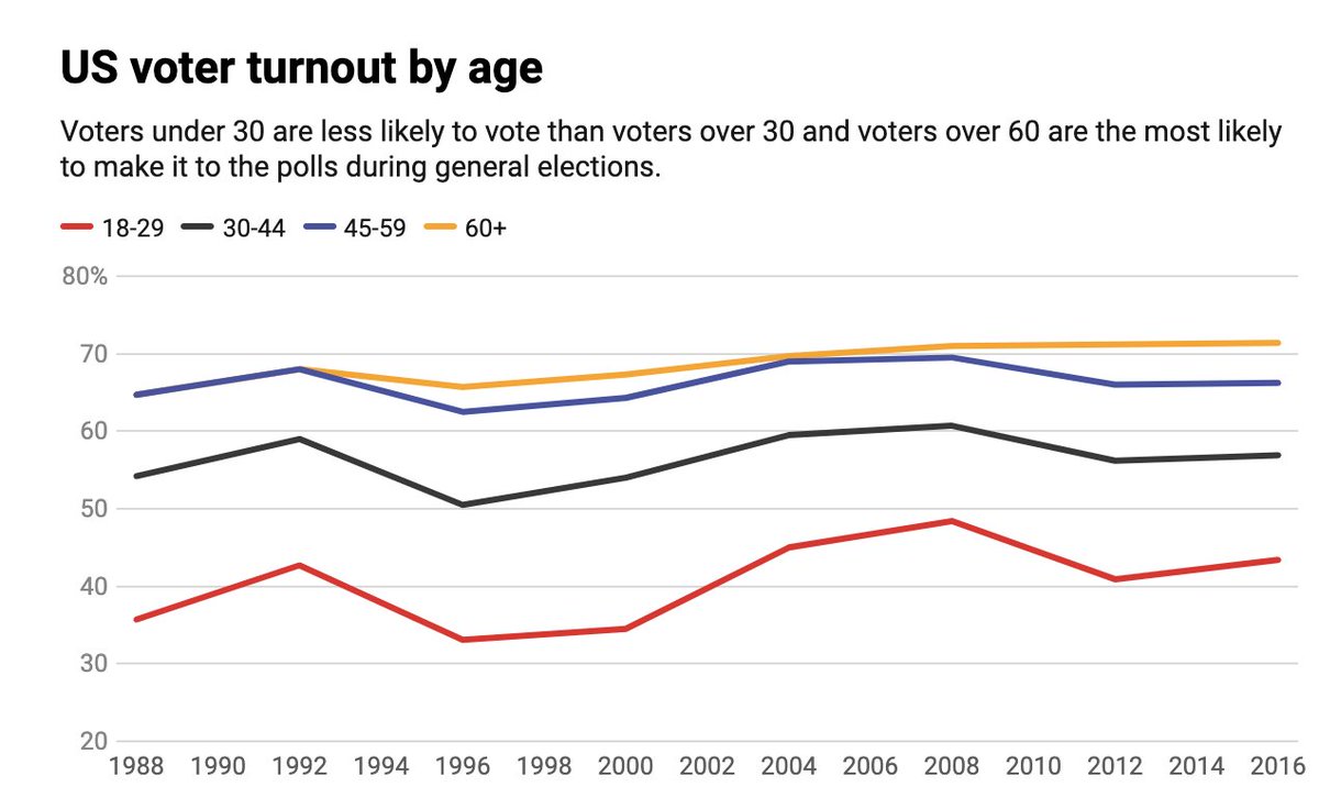 FrankLuntz's tweet photo. Voter turnout by age:

2008
• 18-29:   48%
• 30-44:  61%
• 45-59:  70%
• 60+:      71%

2012
• 18-29:   41%
• 30-44:  56%
• 45-59:  66%
• 60+:      71%

2016
• 18-29:   43%
• 30-44:  57%
• 45-59:  66%
• 60+:      71%

👉🏻 https://t.co/SIZKZUQDaZ https://t.co/GgXI3LXEJb