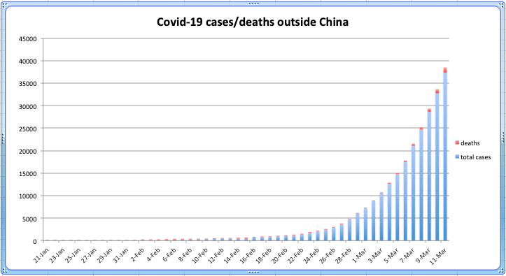 This is an ugly graph.
#Covid19 cases &amp; deaths outside of China. I made it, with data from <a href="/WHO/">World Health Organization (WHO)</a>'s daily situation reports. 
Important: This is not an epi curve. Those bars represent number of cases (blue)/deaths (red) by day of report to WHO, not by day of infection.