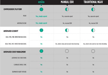 “Advanced #malware infection is inevitable. #EDR tools let you know how malware works but does nothing to stop the #breach associated with malware real-time.” -CISO. See how enSilo can help: qoo.ly/34ug8k
