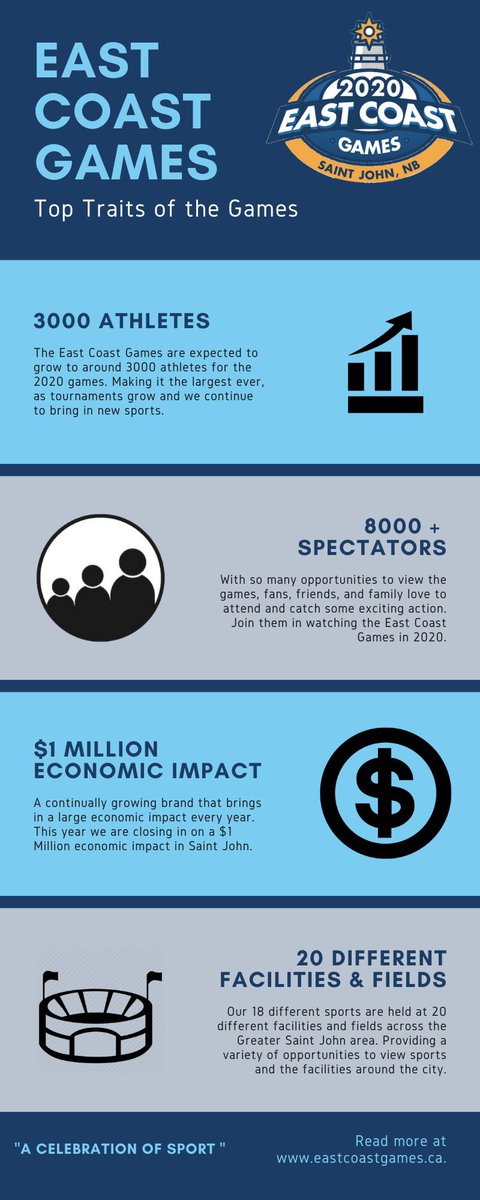 East Coast Games are a staple in the Saint John community and we are continually improving!Check out some of the top traits of the games here. With numbers like these, it helps us improve the quality of tournaments and allow them to showcase their sports on this exciting weekend!