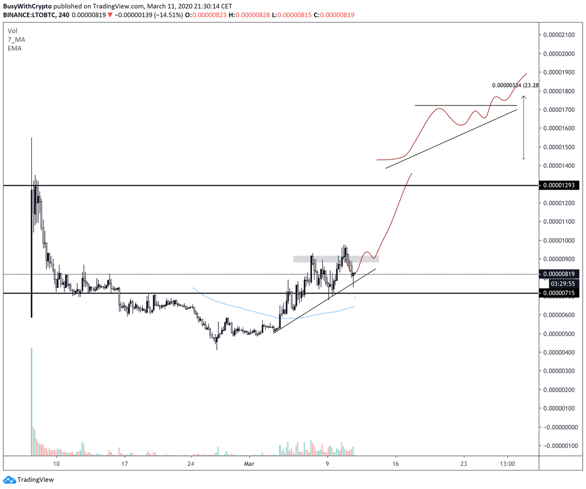 BusyCrypto's tweet photo. $LTO

nothing really changed from the last picture. the trade is active and i'm now in. for me this is where we see if we're going to make it or if i need to go flip burger. https://t.co/rh1jOwuSec