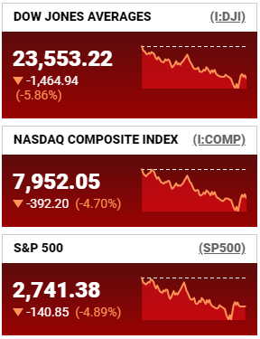 Another wild swing down for the markets today. <a href="/BlakeBurman/">Blake Burman</a> will bring us the latest from The White House and how President Trump plans to address the issue. Then the panel will weigh in on the political response. Tune in.