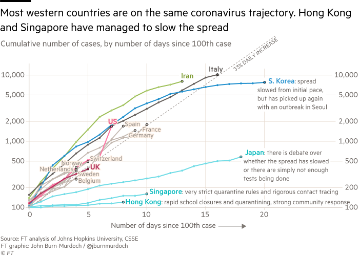 vivianleemd's tweet photo. Study this chart by @FT John Burn-Murdoch. HK/Singapore success. Most of Europe increasing 33% per day, US looks worse (note y axis is log, not linear) and that's without adequate test kits to measure true rates https://t.co/6T0Yy11OnV https://t.co/1TscxryDMf