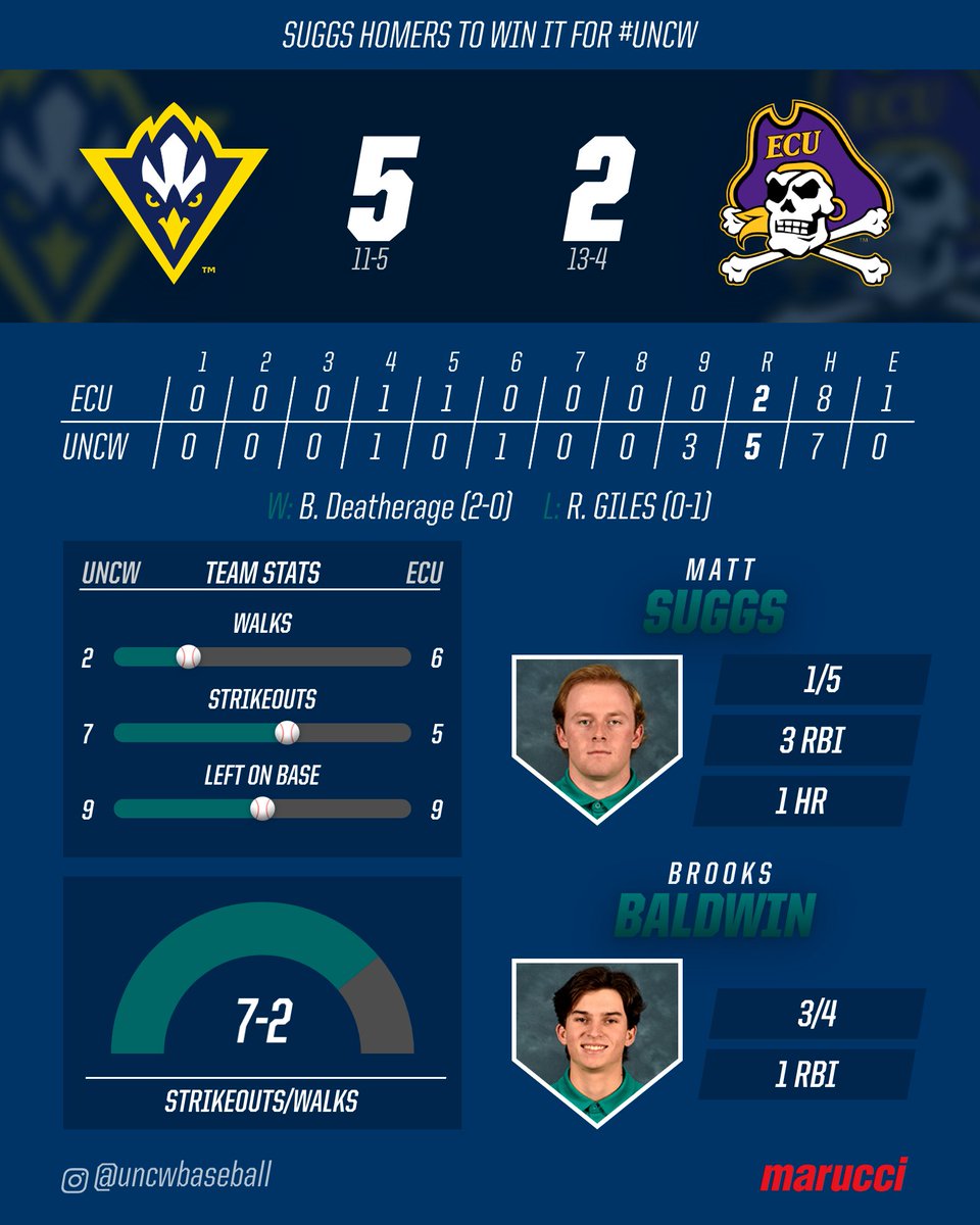 UNCWBaseball's tweet photo. Final: #UNCW 5, East Carolina 2 ... #NCAABaseball #CAASports https://t.co/tm4BsAhNpA