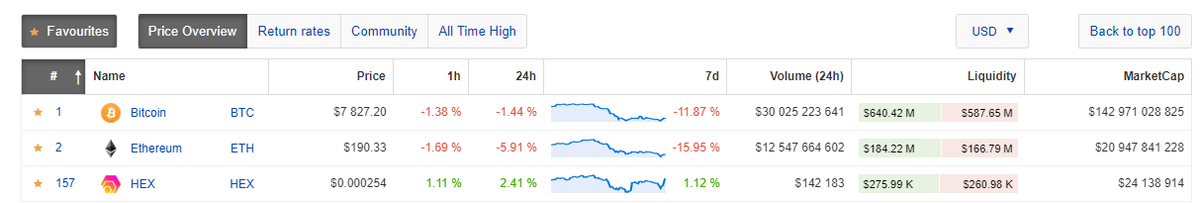 HEXcrypto's tweet photo. While everything else is going down vs the dollar, HEX is going up! https://t.co/RoNuMtYeBV