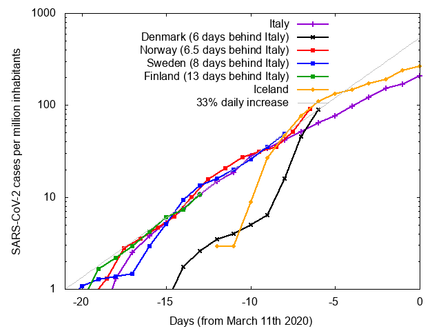 Here's Scandinavia SARS-CoV-2 data, cases per million inhabitants. Denmark suddenly not looking good; what happened there?  Iceland is mostly imported cases, looks high due to very small population.  Norway, Sweden, Finland following path set by Italy.