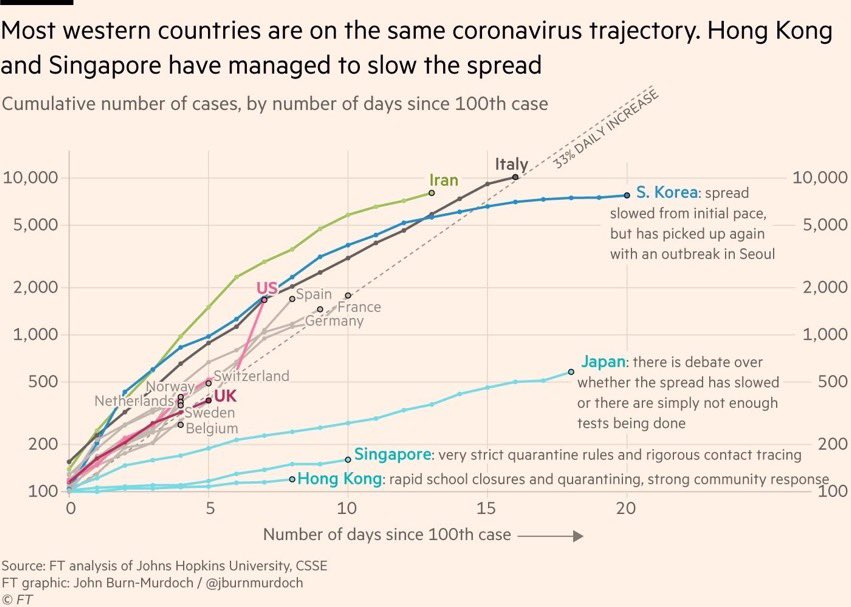 It appears we are a week or so behind Italy. A ban on flights from Europe isn’t going to change that. More decisive federal action — massive testing and social distancing  — appears to be necessary to “flatten the curve.”