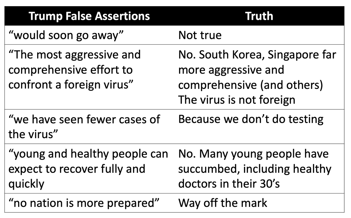 My summary of <a href="/POTUS/">President Donald J. Trump</a> false assertions in his #COVID19 speech tonight
Transcript <a href="/cspan/">CSPAN</a> c-span.org/video/?470284-…