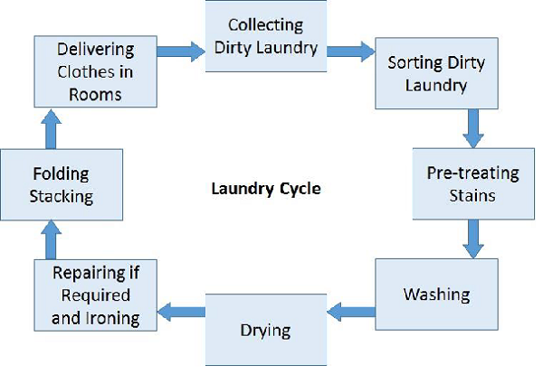 Amisportanne's tweet photo. Laundry Cycle: The laundry goes through the following stages

Contact us if need replace your laundry ironing nomex padding, belts, folding belt info@amisfelting.com

#laundry #hotel #laundrymachine #handwash #amisfelting #laundryroom #laundrybelt #rotaryironer #ironing https://t.co/0n2x3JqZaE