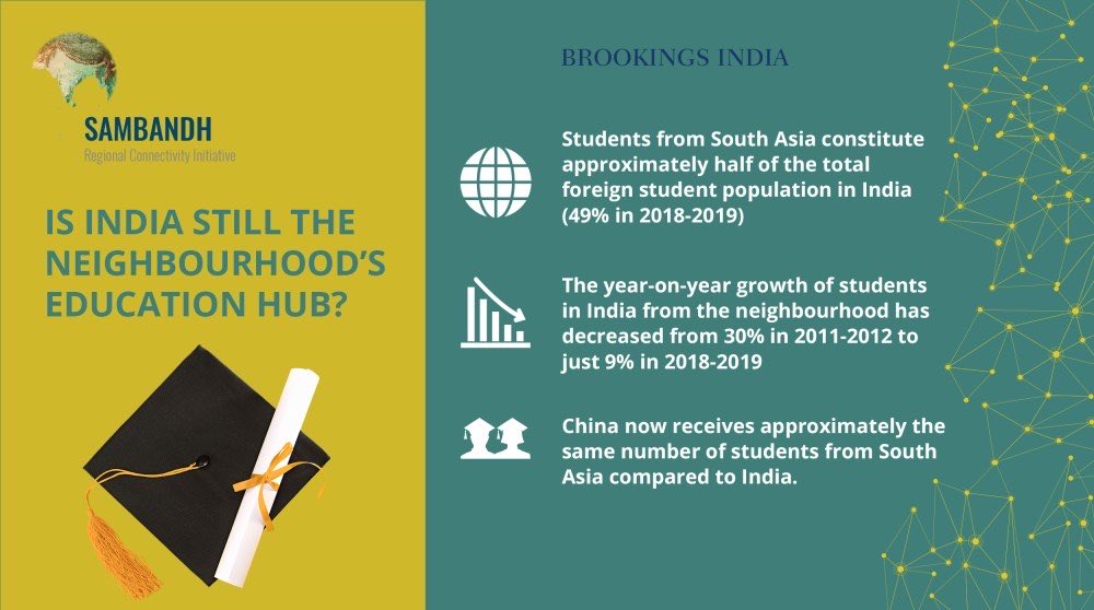 Constantinoeth_'s tweet photo. Happy to see this #Sambandh study out, co-authored with @aakshi_c @Geetika_Dang. We looked at education as soft connectivity between India and its neighbors.

Surprised to find out that China is now a more popular study destination than next-door India...
https://t.co/sk4QD1XipP https://t.co/yKOidtHCXo