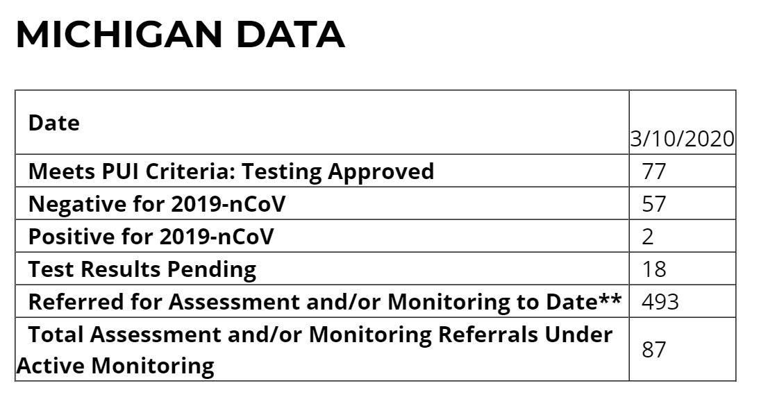 benzorn's tweet photo. In #Michigan, with almost 10 million people, there have only been 57 #coronavirus tests completed and 77 approved. What's preventing more testing? Limited supply of test kits? Restrictions on approving tests? #covid #covid19 #covidusa #cornavirustesting
https://t.co/Gm6arApIyV https://t.co/AXX0Pf6H0z