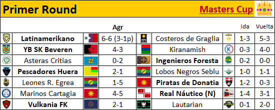 karesinda's tweet photo. #MastersCup👑| Primer Round (vuelta)

2⃣Volteretas espectaculares!

#Latinamerikano primero alcanzó, luego superó y luego le empataron para irse a penales donde Hugo "El Maestro" Copello le da el pase a la siguiente ronda al cuadro de Karesinda. https://t.co/jHguOJS9Jg