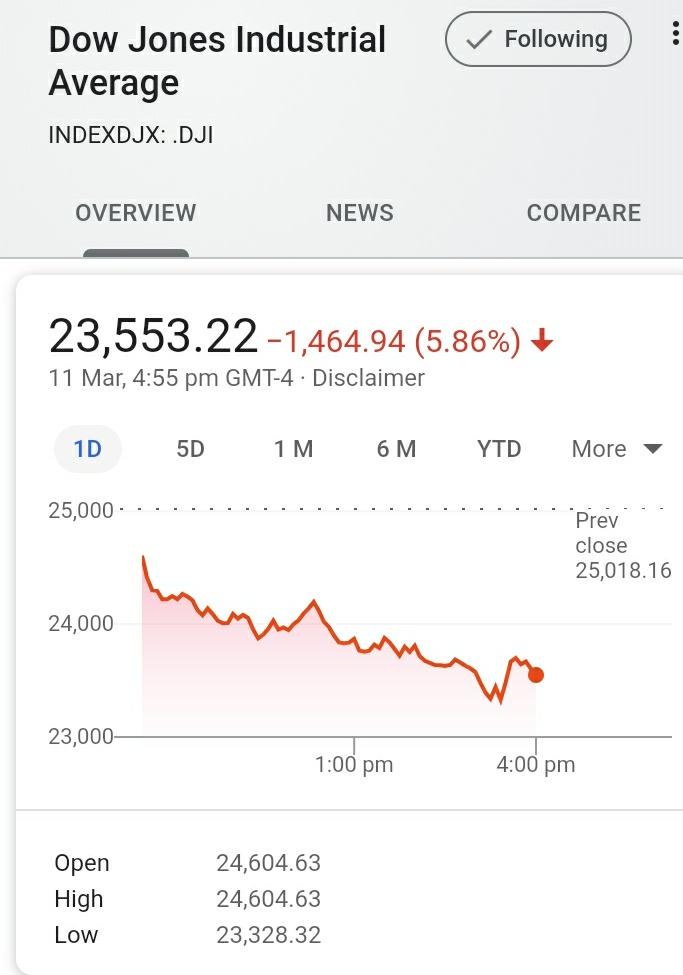 KomalSecurities's tweet photo. Again #bloodbath in dow. #komalsecurities #nse #bse #sensex #nifty #sip #stockmarket #sharemarket #mutualfunds #nifty50 #blockdeal #bulkdeal #smallcap #midcap #largecap #microcap #pennystocks #banknifty #pms #bombaystockexchange #stockexchange #directmutualfund #regularmutualfund https://t.co/6B7dIYUJA5