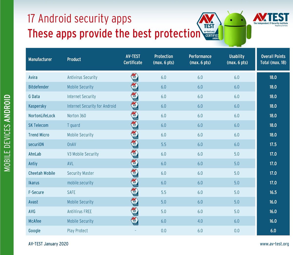 teamcymru's tweet photo. You’d Better Not Count on #GooglePlayProtect to Block #Android #Malware https://t.co/AotTGlzI6S https://t.co/9UK2NnRj4w