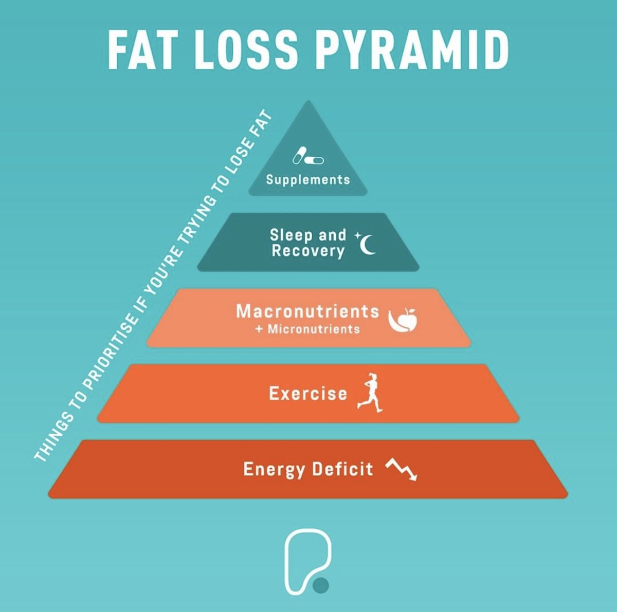 PureGym_LONNF's tweet photo. Follow this simple fat loss pyramid and you'll be set on your way, burn more calories than you consume and it's simple #nutrition #fatloss #pryamid #weightloss https://t.co/dnvFLkCSZl