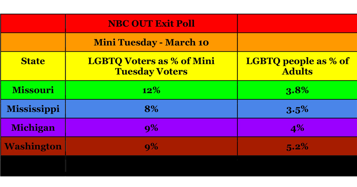 LGBTQ historic turnout in Democratic primaries. 