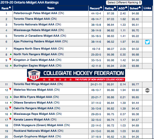 Week 24 Ontario Boys Midget AAA Top 10 presented by @GameSheetInc 

1 @aaa_petes 
2 @GTHLTOTitans 
3 @NatsMidgetAAA 
4 Mississauga Rebels
5 @JrCanadiensAAA 
6 @APRaidersMidget 
7 @niagaranorthaaa 
8 @NorthYorkAAA 
9 @GKMidgetHockey 
10 @Burleagleselite