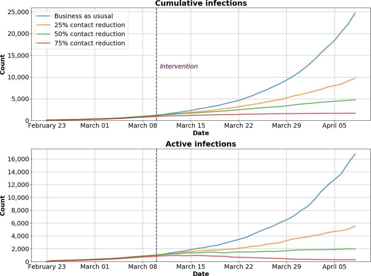 Grateful to support science-driven decision-making by Washington officials during this critical phase of the #COVID19 outbreak. Read about what generated today's graphic: bit.ly/2TYS0RL @GovInslee <a href="/KCPubHealth/">Public Health - Seattle & King County</a> <a href="/WADeptHealth/">Washington State Department of Health</a> <a href="/MayorJenny/">Jenny Durkan</a> <a href="/trvrb/">Trevor Bedford</a> <a href="/famulare_mike/">Mike Famulare</a> @hagedornb