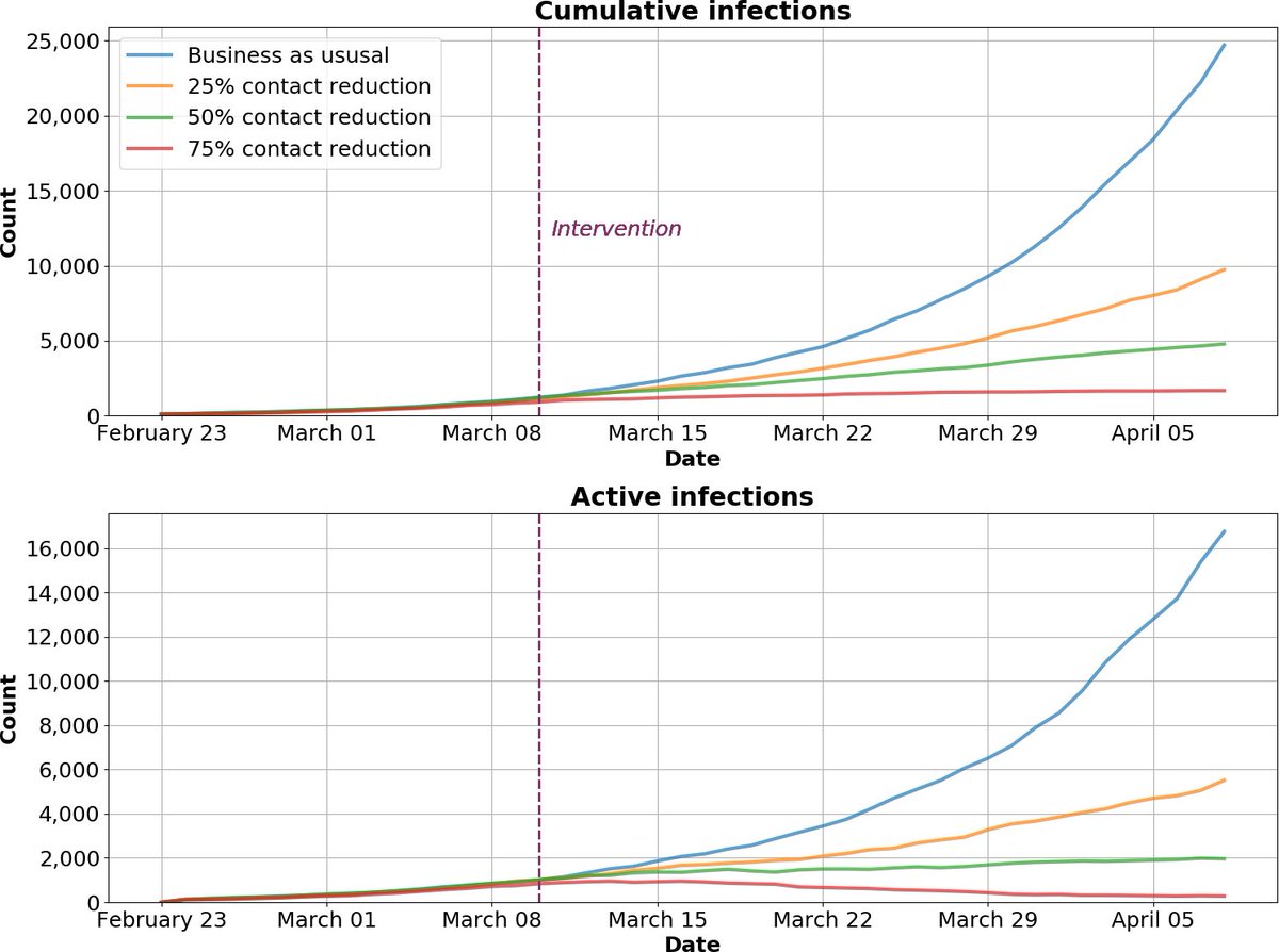 Infections with and without social distancing COVID19 