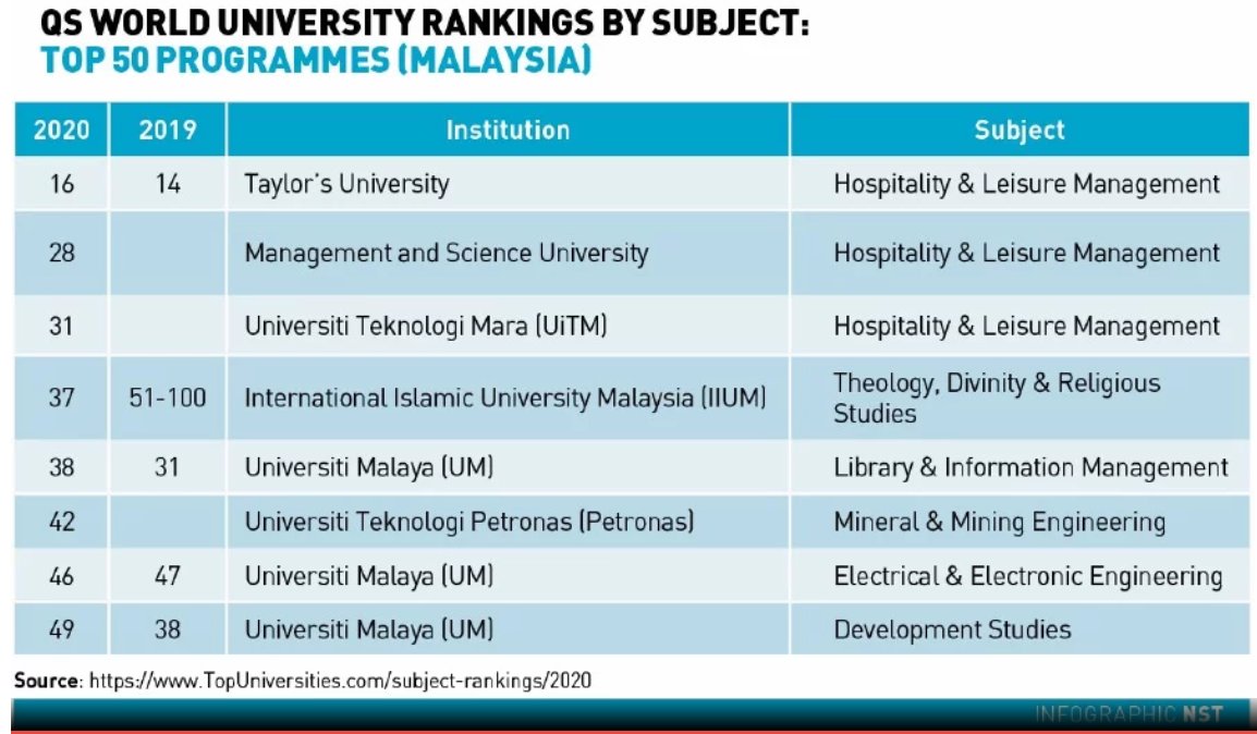 Best Fbkl 6 Malaysian Universities Listed In The World S Top 50 By Subject 2020 Edition Of The Quacquarelli Symonds Qs World University Rankings By Subject