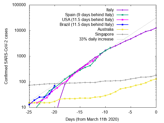 Final graph for today: do warm temperatures reduce the growth rate?  Australia and Singapore doing really well so far.  It's early days for Brazil, but hints that it may be on the same curve as Italy.  So conflicting data on this one.