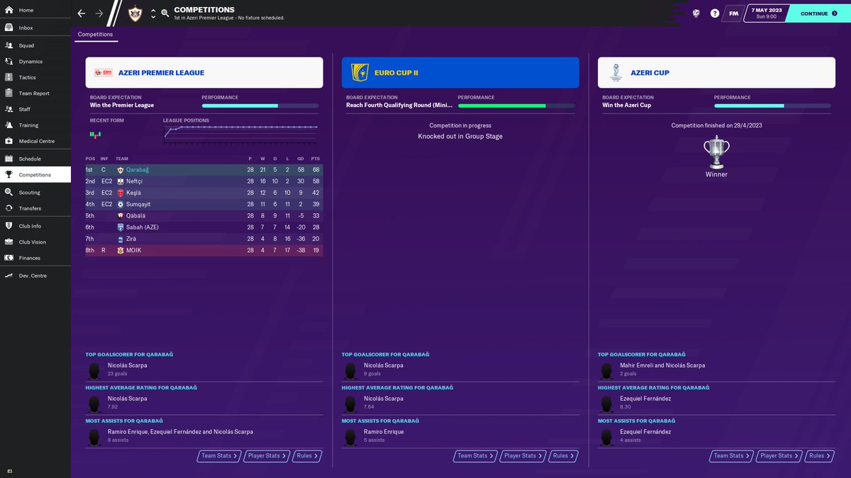 League and cup double! Started playing the reserves once the league was won so could have won the league by even more. Tempted to stay on for an extra season, see what happens in Europe if i can improve the squad in the midfield.