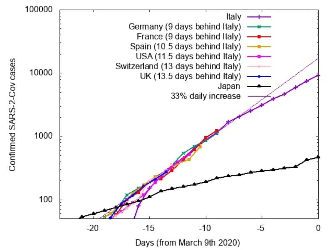 f_t_p's tweet photo. O gráfico evidencia que todos os países irão confrontar-se com o sucedido em Itália. Se Portugal não declarar quarentena geral agora, as autoridades podem estar a privilegiar a economia em detrimento da saúde pública. #coronavirus #covid2019 https://t.co/k4JDZLpaLs