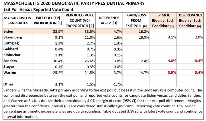 Just Go Joe Biden Yourself Already Caprimary The Combo Changes Between Exit Poll The Vote Count For Sanders Biden Currently Totals 7 7 2x The 3 1 Moe For Exit