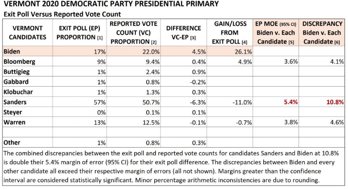 Just Go Joe Biden Yourself Already Caprimary The Combo Changes Between Exit Poll The Vote Count For Sanders Biden Currently Totals 7 7 2x The 3 1 Moe For Exit