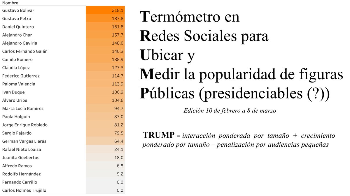 _encriptado's tweet image. Segunda edición del modelo TRUMP, con datos desde el 10 de febrero hasta el 8 de marzo. 

¿Quién lidera las redes sociales? 

medium.com/@encriptado/mo…

Visualización interactiva: 

public.tableau.com/views/TrumpAcu…

Se abre hilo: 

👇